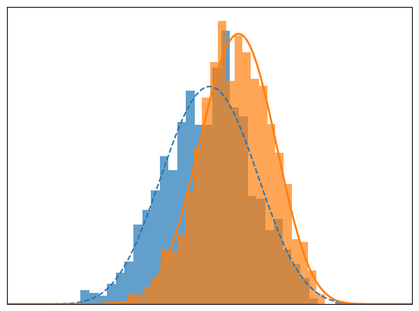 two overlapping histograms